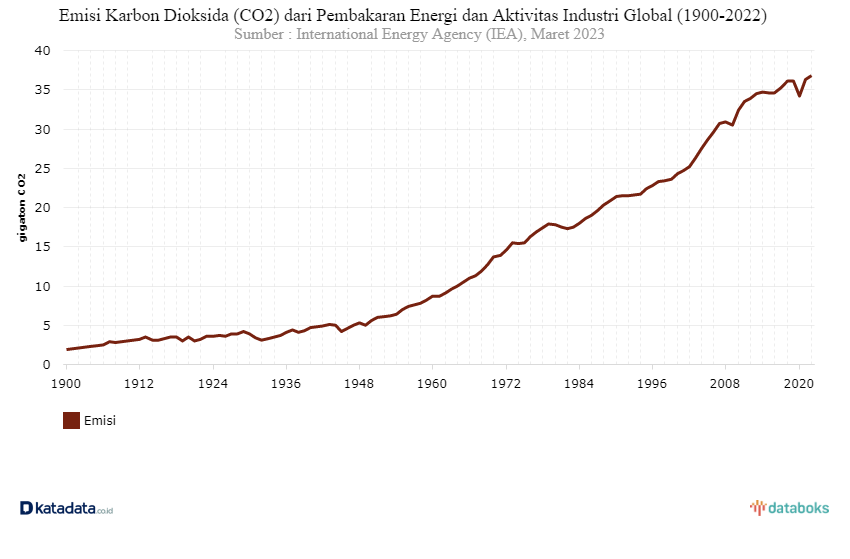 emisi karbon dioksida di lingkungan