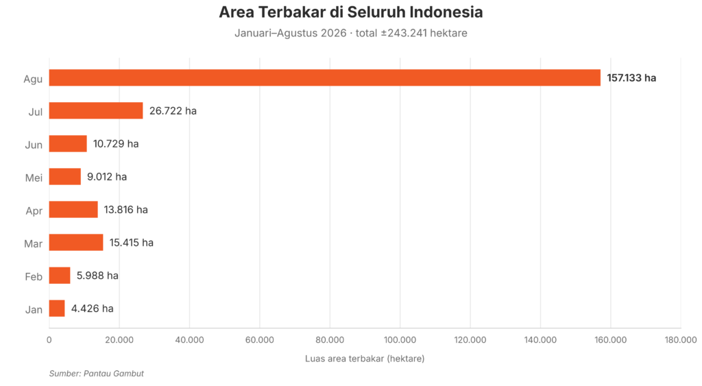 luas area terbakar di seluruh indonesia januari-agustus 2026