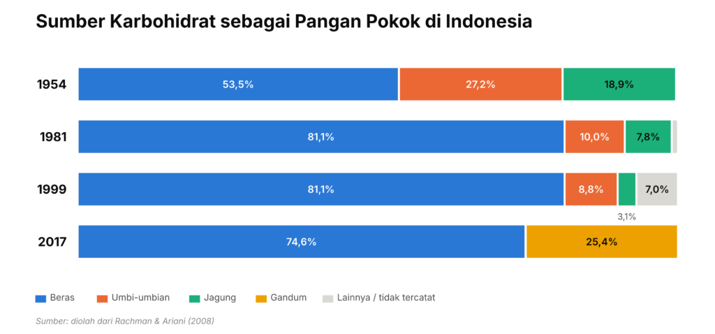 pergeseran keragaman pangan di indonesia